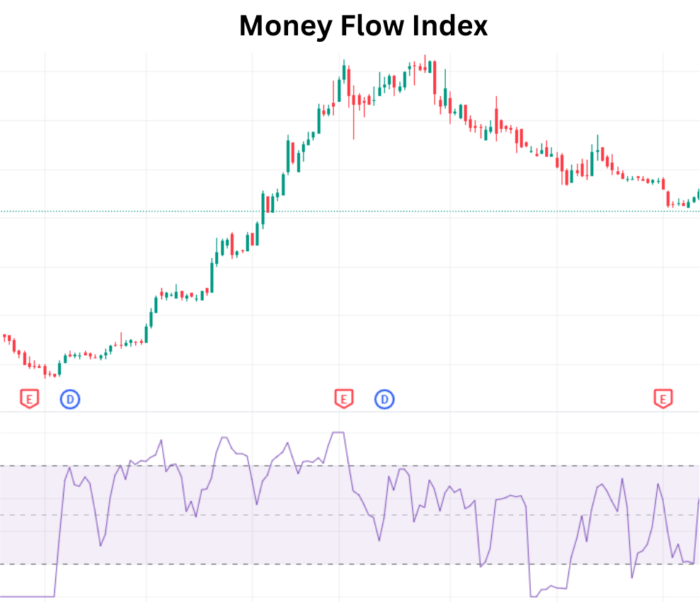 Mastering Market Analysis with the Money Flow Index (MFI) Money Flow Index