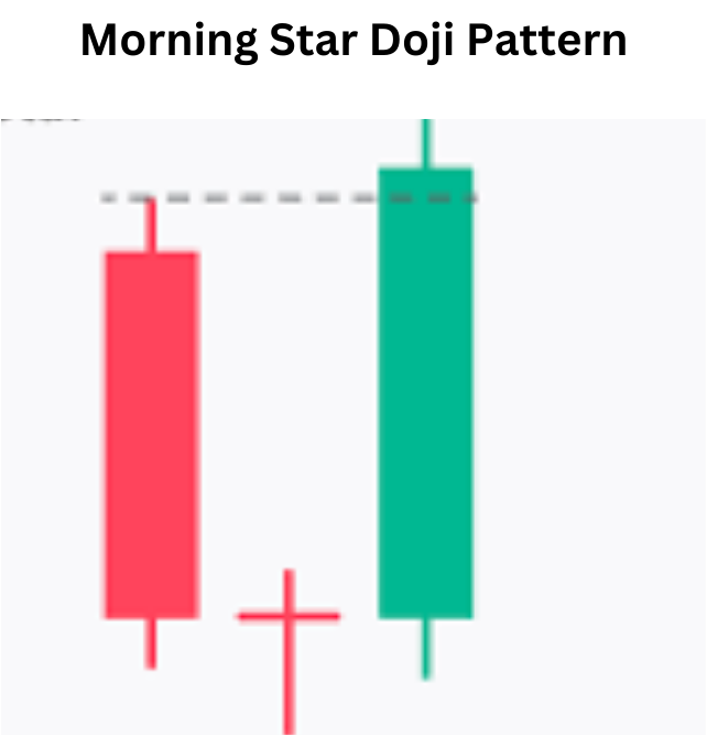 Morning Star Doji Pattern: Illuminating Potential Bullish Reversals in Trading Morning Star Doji Pattern
