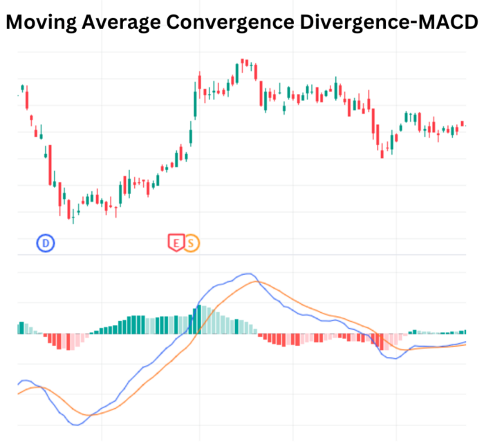 Mastering MACD: A Comprehensive Guide to the Moving Average Convergence Divergence Indicator Moving Average Convergence Divergence