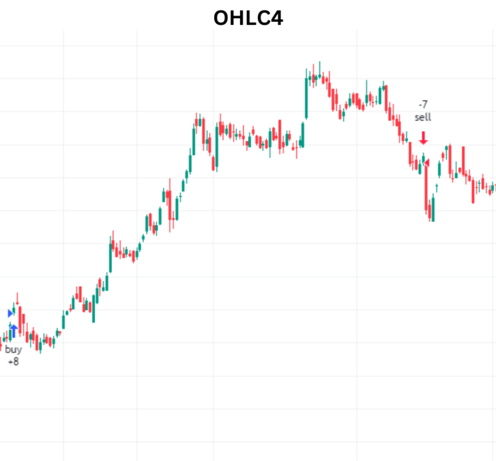 Market Miraculous with OHLC4 Indicator OHLC4 indicator