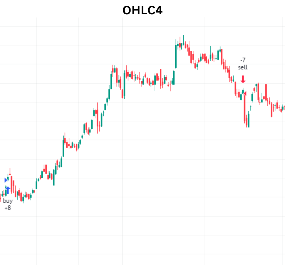 Market Miraculous with OHLC4 Indicator - xCalData Blogs : xCalData Blogs