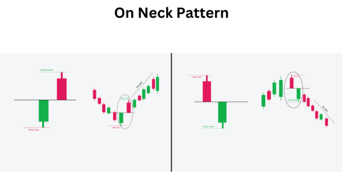 On Neck Pattern: Deciphering Potential Bearish Reversals in Trading On Neck Pattern