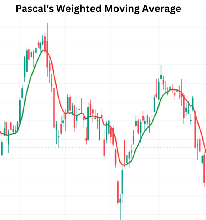 Pascal's Weighted Moving Average (PWMA): A Powerful Indicator Pascals Weighted Moving Average 1