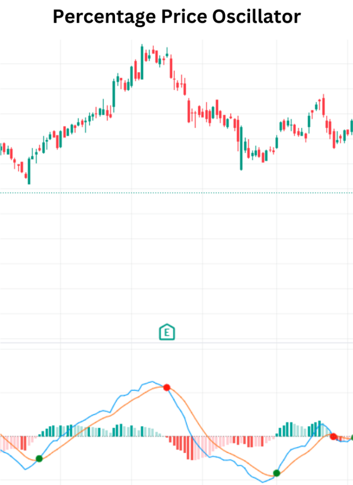 Powerful Navigation with the Percentage Price Oscillator (PPO) Percentage Price Oscillator