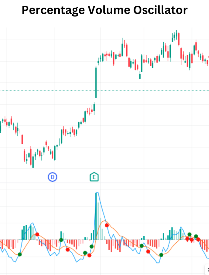 Power Up Trades Profitable With Percentage Volume Oscillator (PVO) Percentage Volume Oscillator