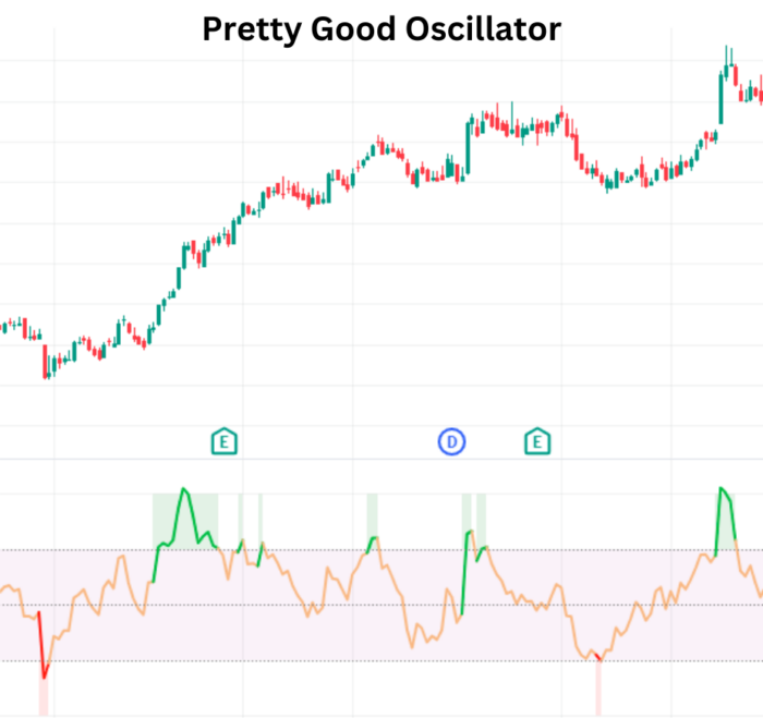 Unveiling Market Dynamics with the Pretty Good Oscillator (PGO) Pretty Good Oscillator