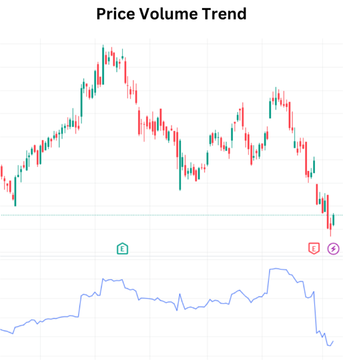 Deciphering Market Flows with Price Volume Trend (PVT) Indicator Price Volume Trend