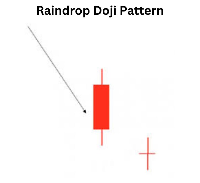 Raindrop Doji Pattern: Decoding Market Indecision with Precision Raindrop Doji Pattern