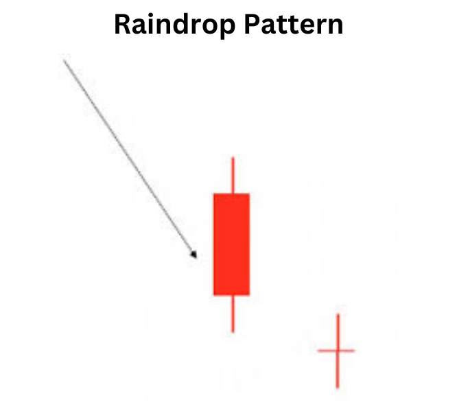 Raindrop Pattern: A Unique Perspective on Market Dynamics Raindrop Pattern 1