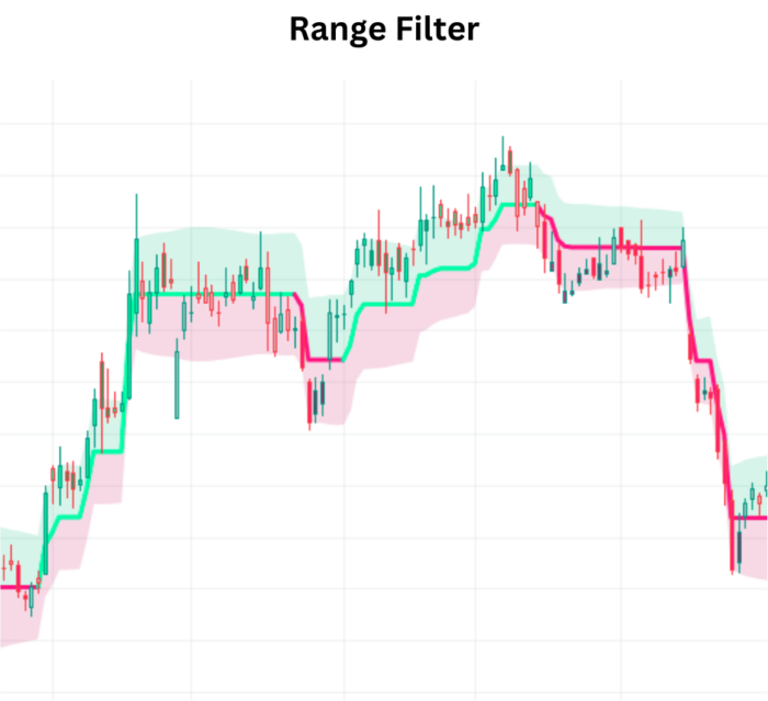 Unlocking Profits with the Range Filter Indicator Range Filter