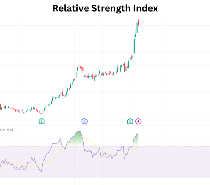 Relative Strength Index (RSI): Trading Secret With Success Relative Strength Index