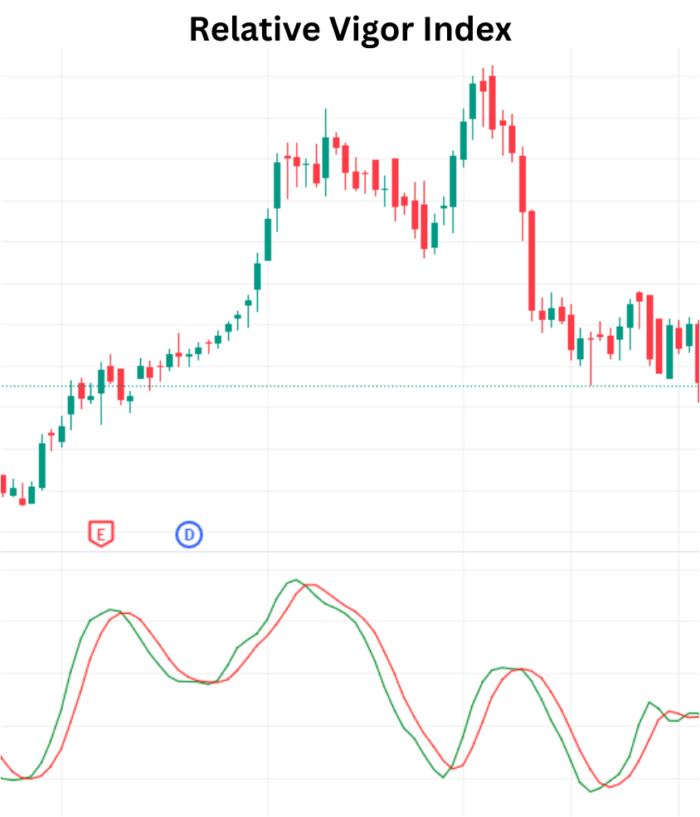 Mastering Trend Strength with Relative Vigor Index (RVGI) Relative Vigor Index