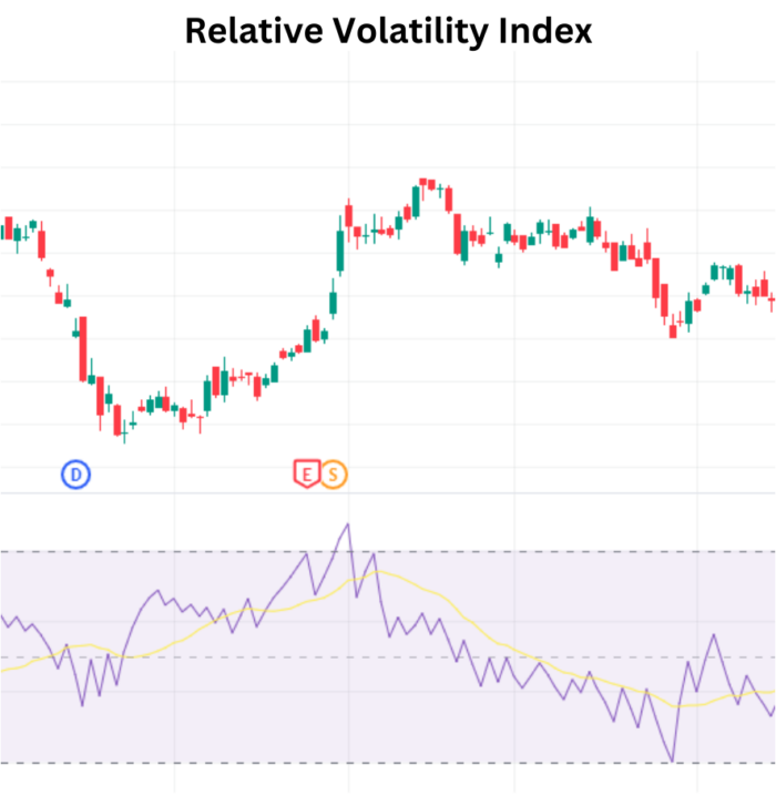 Mastering Volatility with the Relative Volatility Index (RVI) Relative Volatility Index