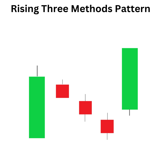 Rising Three Methods Pattern: A Hope of Continuation in Trading Rising Three Methods Pattern