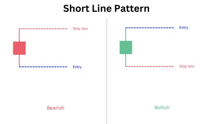 Short Line Pattern: A Tactical Insight into Market Reversals Short Line Pattern