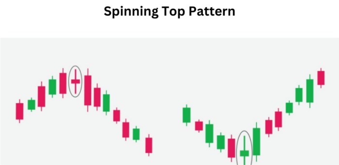 Spinning Top Pattern: Navigating Market Indecision in Trading Spinning Top Pattern