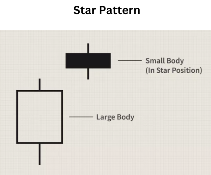 Star Pattern: A Guiding Light in Candlestick Analysis Star Pattern