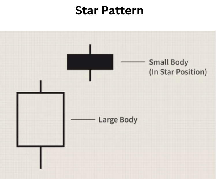 Star Pattern: A Guiding Light In Candlestick Analysis | XCalData Blogs