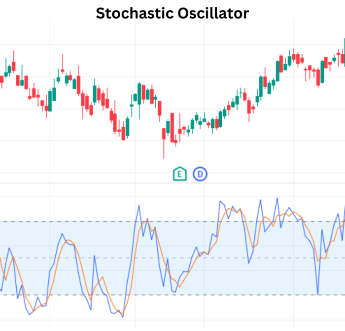 Stochastic Oscillator : A Fabulous Indicator For Traders Stochastic Oscillator