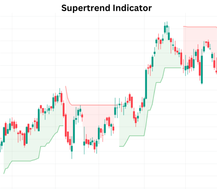 Mastering Market Trends with the Supertrend Indicator Supertrend Indicator