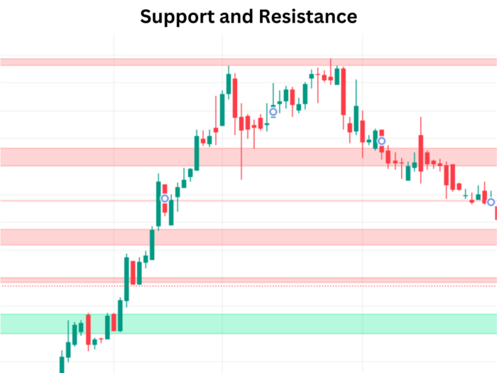 Support and Resistance: A Fundamental For Trading Support and Resistance