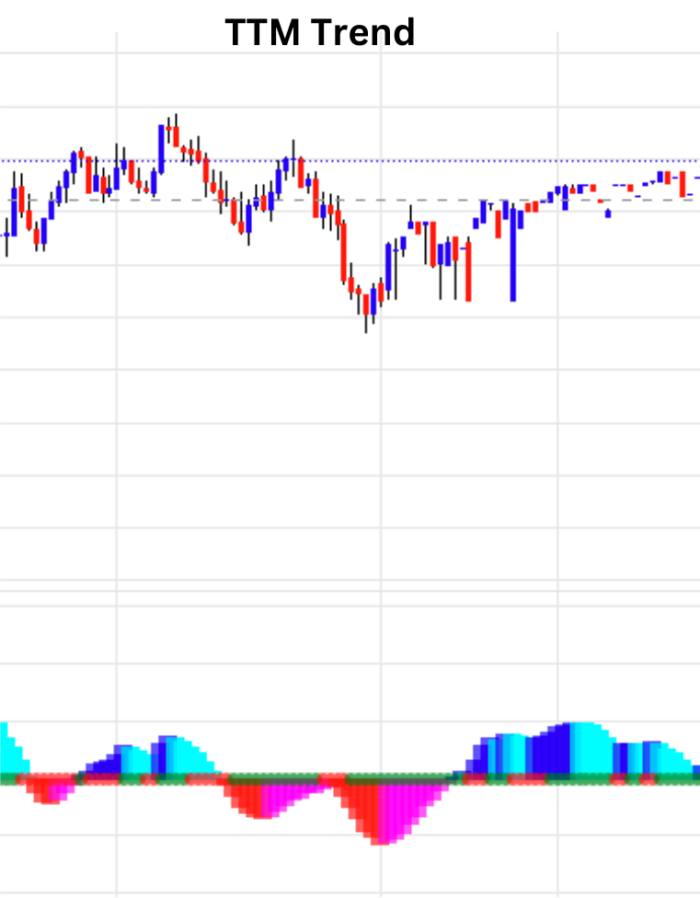 Mastering Trends with TTM Trend (TTM_TREND) TTM Trend
