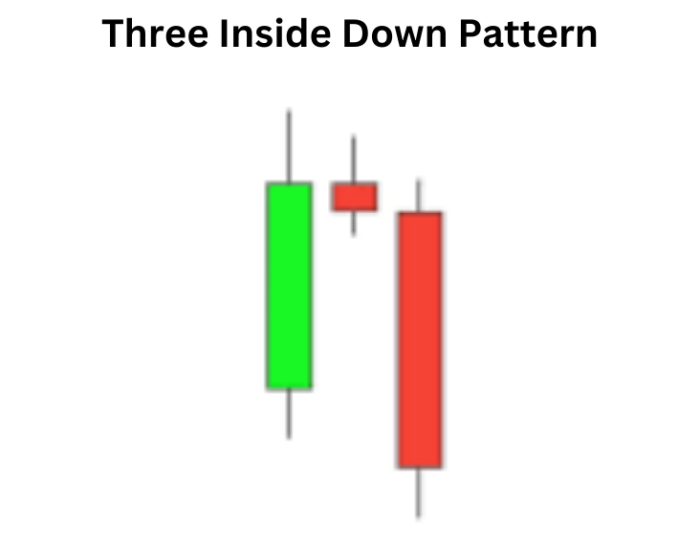 Three Inside Down Pattern: Navigating Bearish Reversals with Precision Three Inside Down Pattern
