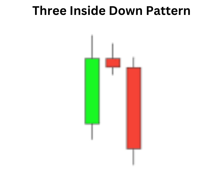 Three Inside Down Pattern: Navigating Bearish Reversals with Precision ...