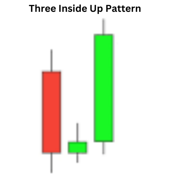 Three Inside Up Pattern: Unlocking Bullish Potential in Candlestick Analysis Three Inside Up Pattern