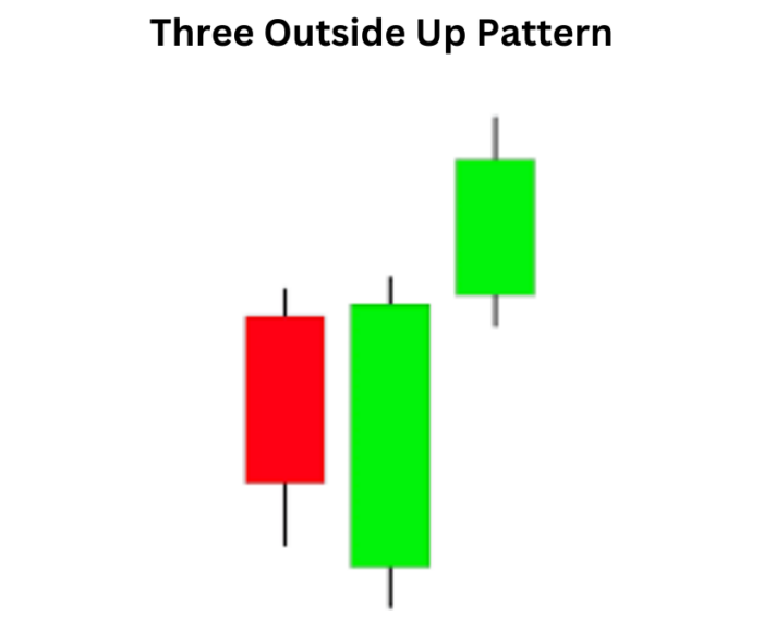 Three Outside Up Pattern: Illuminating Bullish Reversals in Candlestick Analysis Three Outside Up Pattern