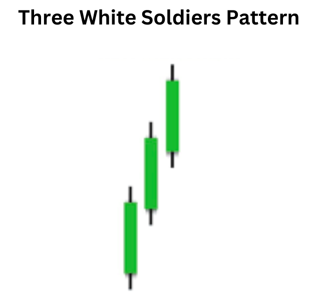 Three White Soldiers Pattern: Unlocking Potential Bullish Momentum in Trading Three White Soldiers Pattern