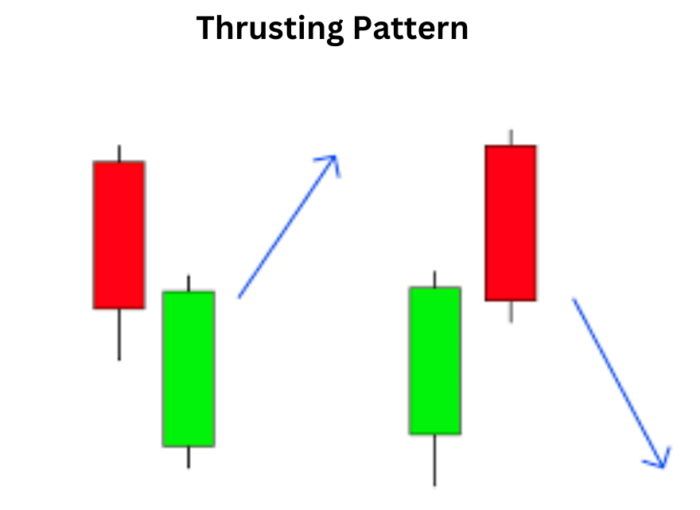 Thrusting Pattern: Navigating Market Dynamics with Precision Thrusting Pattern