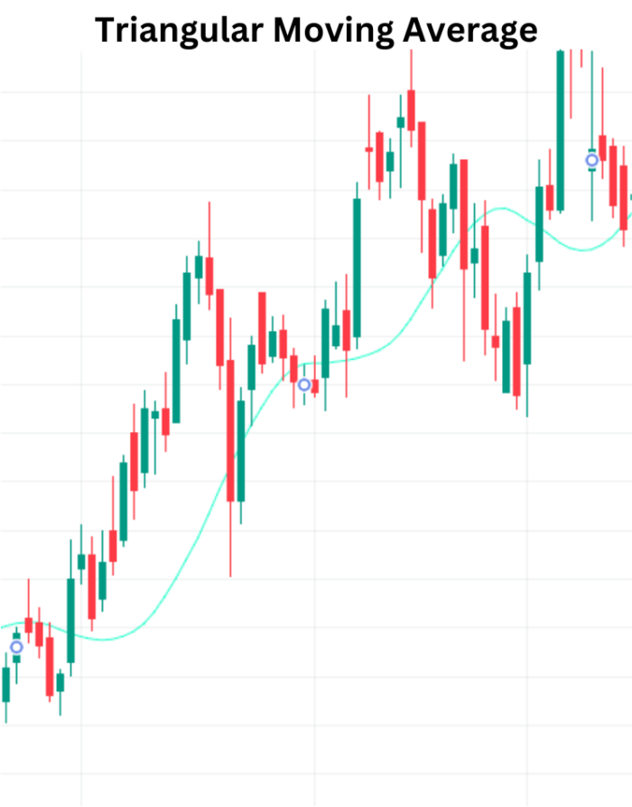 Triangular Moving Average (TRIMA): A Simple Overlap Indicator Triangular Moving Average