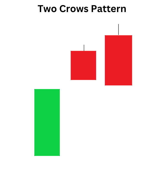 Two Crows Pattern: Navigating Bearish Signals with Candlestick Analysis Two Crows Pattern