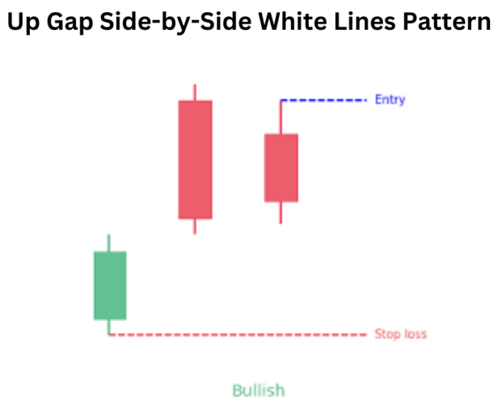 Up Gap Side-by-Side White Lines Pattern: Navigating Potential Bullish Continuations in Trading Up Gap Side by Side White Lines Pattern
