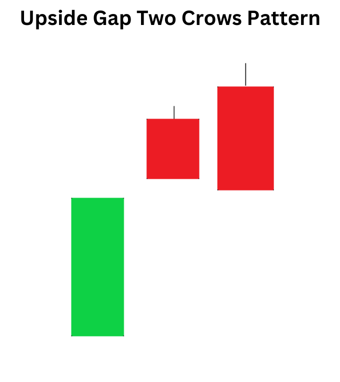 Upside Gap Two Crows Pattern: Decoding Bearish Reversals with Precision Upside Gap Two Crows Pattern