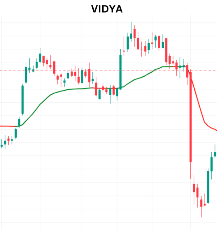 Navigating Markets with VIDYA - Variable Index Dynamic Average VIDYA