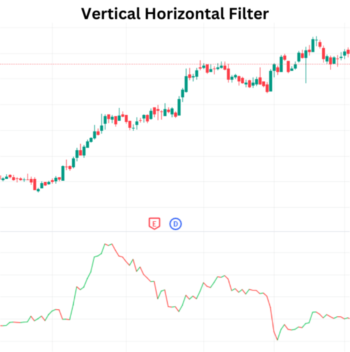 Strong Market Analysis with Vertical Horizontal Filter (VHF) Vertical Horizontal Filter