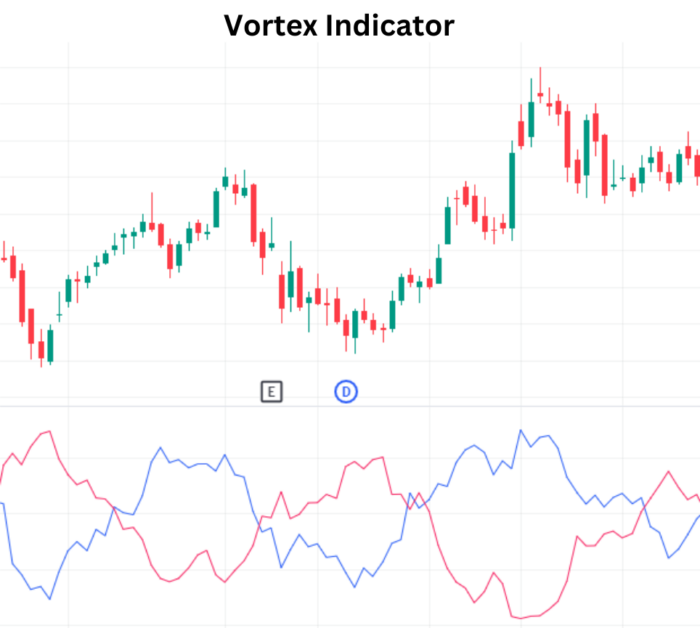 Decoding Trends with Vortex Indicator (VI) Vortex Indicator