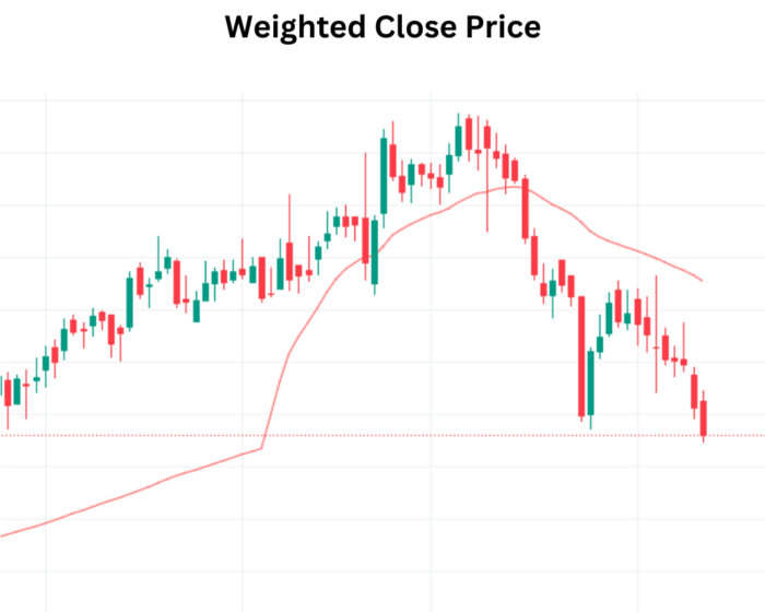 Understanding Weighted Close Price (WCP) Indicator for Trading Signals Weighted Close Price