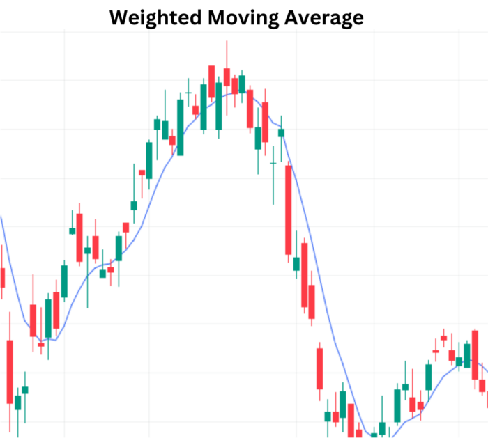 Trade Brilliance with the Power of Weighted Moving Average (WMA) Weighted Moving Average