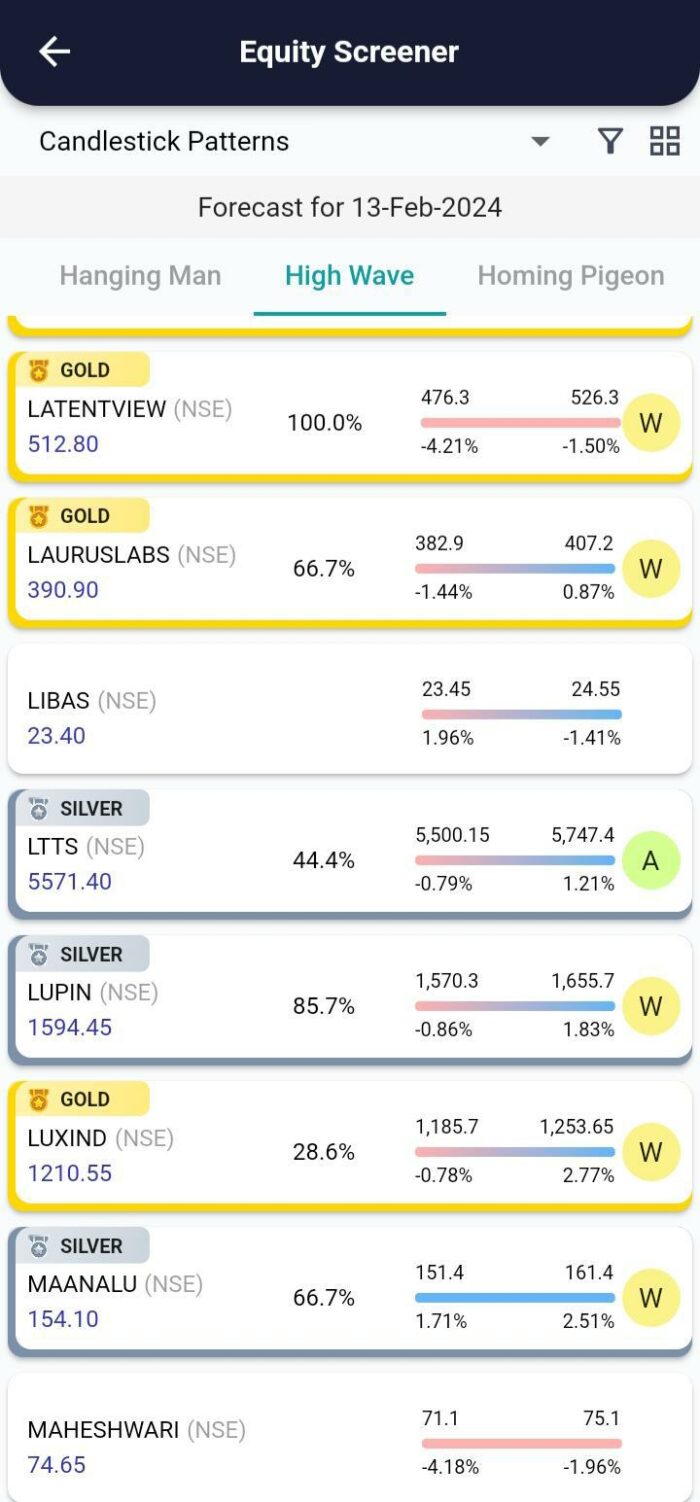 High Wave Pattern: Navigating Market Indecision with Precision image 117