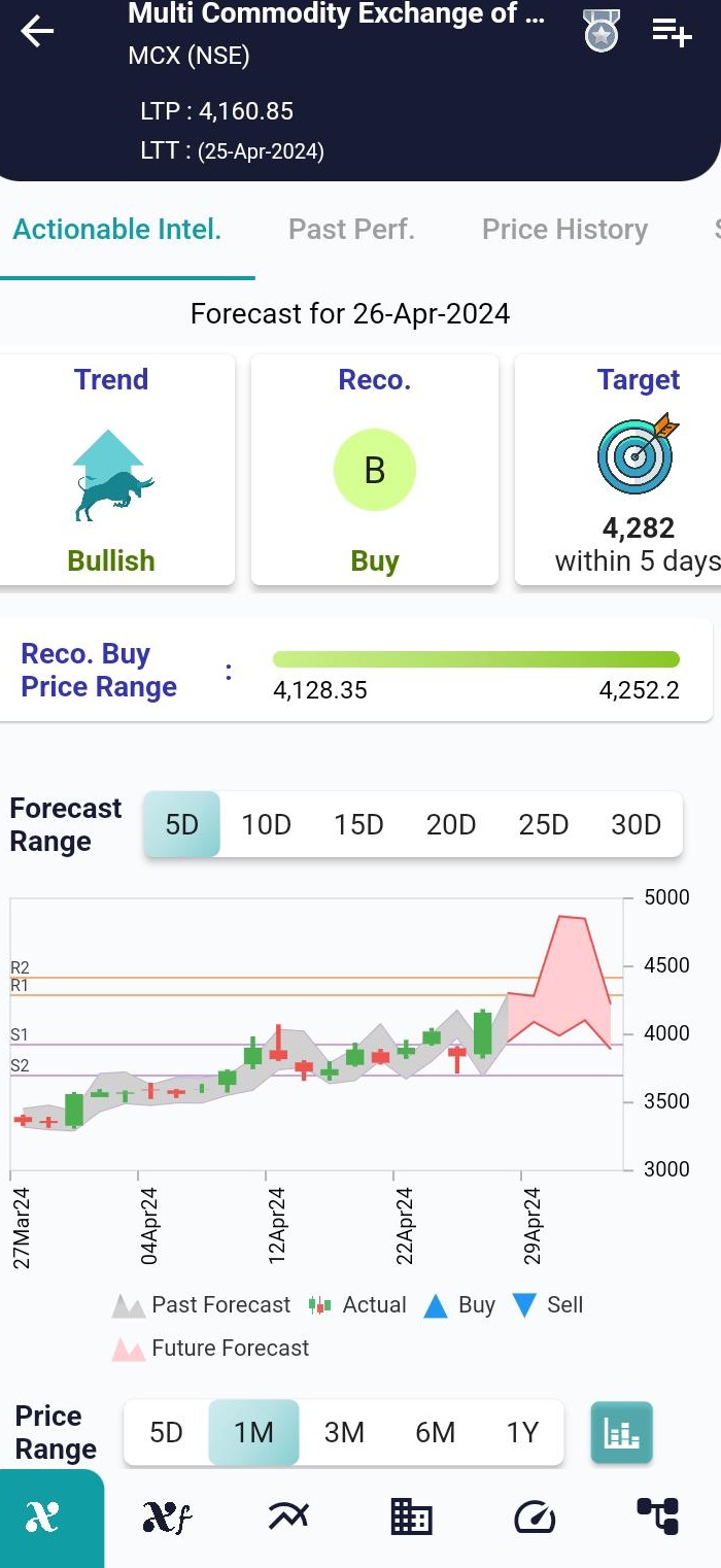 #MCX (NSE) Stock Report | 26 Apr 2024 - xCalData Blogs : xCalData Blogs